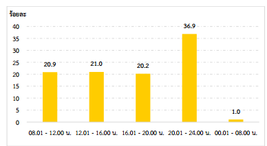 ร้อยละของผู้ตอบแบบสำรวจ จำแนกตามช่วงเวลา