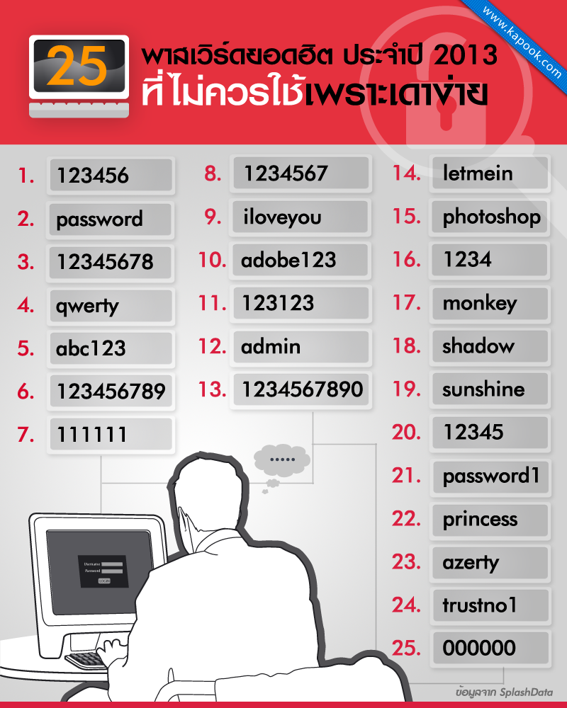 password สุดฮิต ปี 2013